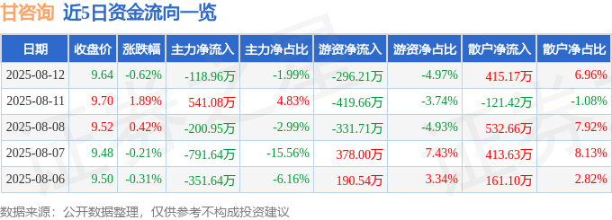 股票行情快报：甘咨询（000779）8月12日主力资金净卖出118.96万元
