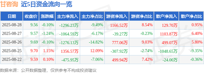 股票行情快报：甘咨询（000779）8月28日主力资金净卖出1296.23万元