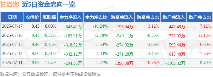 股票行情快报：甘咨询（000779）7月17日主力资金净卖出643.42万元