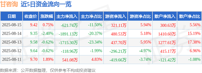 股票行情快报：甘咨询（000779）8月15日主力资金净卖出621.74万元