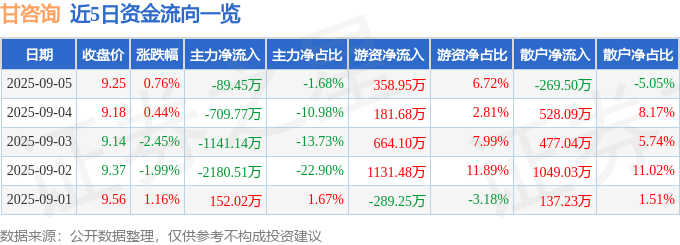股票行情快报：甘咨询（000779）9月5日主力资金净卖出89.45万元