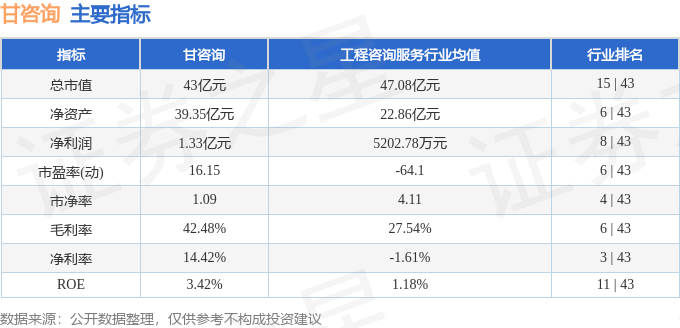 股票行情快报：甘咨询（000779）9月5日主力资金净卖出89.45万元