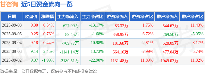 股票行情快报：甘咨询（000779）9月8日主力资金净卖出627.99万元