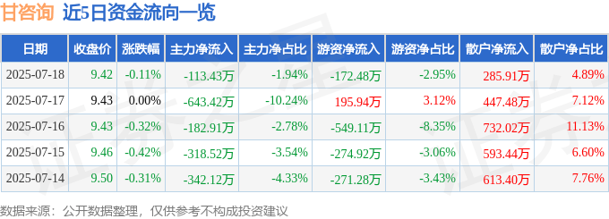 股票行情快报：甘咨询（000779）7月18日主力资金净卖出113.43万元
