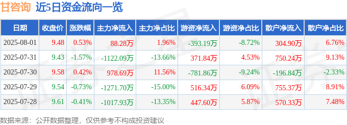 股票行情快报：甘咨询（000779）8月1日主力资金净买入88.28万元