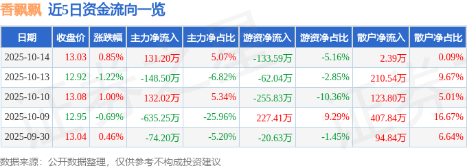股票行情快报：香飘飘（603711）10月14日主力资金净买入131.20万元