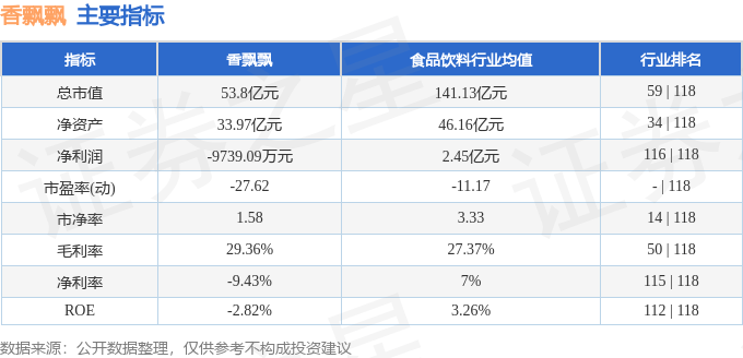 股票行情快报：香飘飘（603711）10月14日主力资金净买入131.20万元
