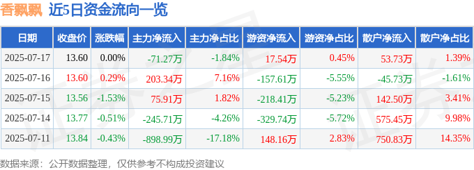 股票行情快报:香飘飘(603711)7月17日主力资金净卖出71.27万元