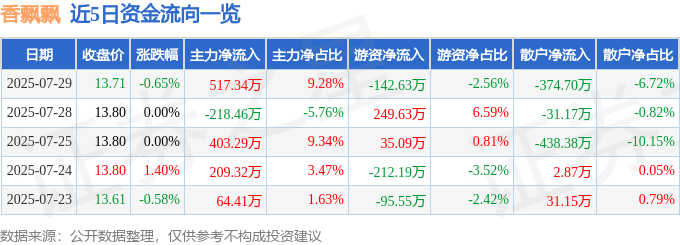 股票行情快报：香飘飘（603711）7月29日主力资金净买入517.34万元