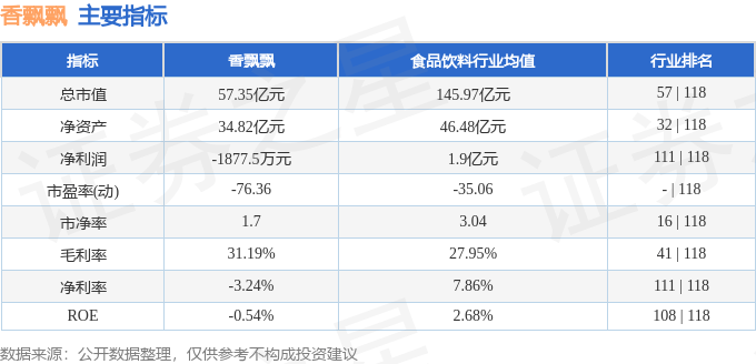 股票行情快报：香飘飘（603711）8月21日主力资金净卖出3.11万元