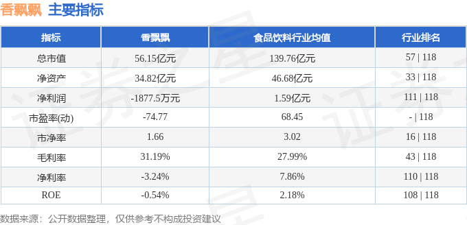 股票行情快报:香飘飘(603711)8月4日主力资金净卖出58.12万元