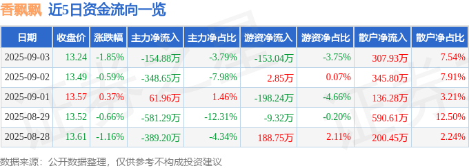 股票行情快报：香飘飘（603711）9月3日主力资金净卖出154.88万元