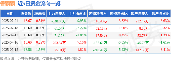 股票行情快报：香飘飘（603711）7月21日主力资金净卖出348.86万元