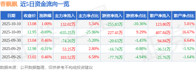 股票行情快报：香飘飘（603711）10月10日主力资金净买入132.02万元