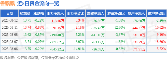 股票行情快报：香飘飘（603711）8月12日主力资金净买入113.16万元