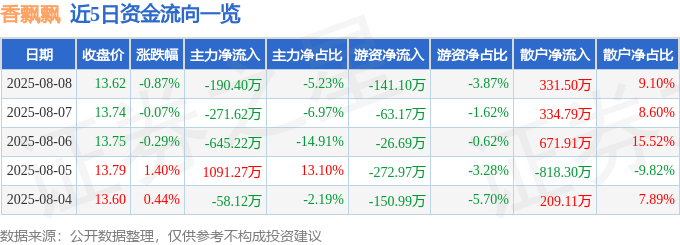 股票行情快报：香飘飘（603711）8月8日主力资金净卖出190.40万元