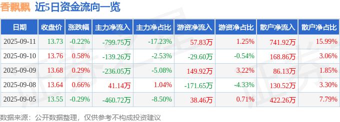 股票行情快报：香飘飘（603711）9月11日主力资金净卖出799.75万元