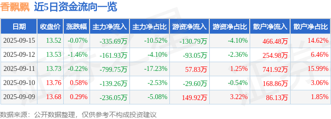 股票行情快报：香飘飘（603711）9月15日主力资金净卖出335.69万元