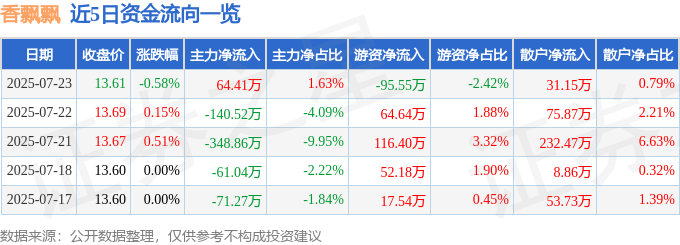 股票行情快报：香飘飘（603711）7月23日主力资金净买入64.41万元
