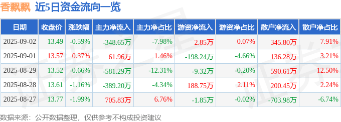 股票行情快报：香飘飘（603711）9月2日主力资金净卖出348.65万元
