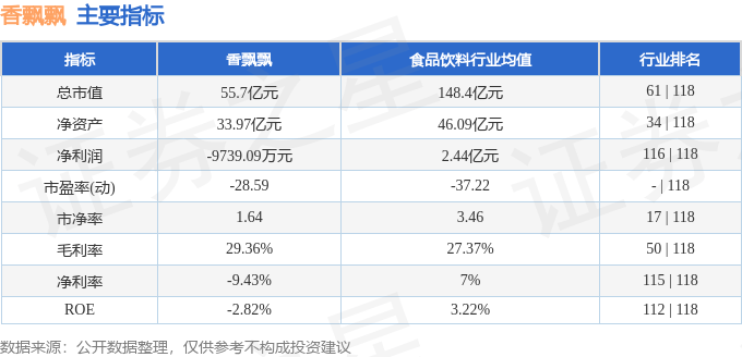 股票行情快报：香飘飘（603711）9月2日主力资金净卖出348.65万元