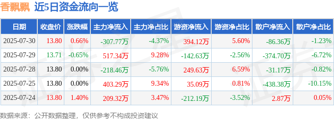 股票行情快报：香飘飘（603711）7月30日主力资金净卖出307.77万元