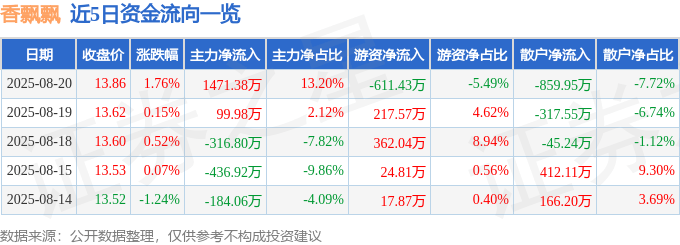 股票行情快报：香飘飘（603711）8月20日主力资金净买入1471.38万元