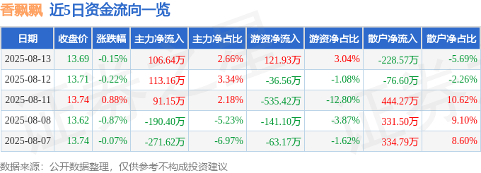 股票行情快报：香飘飘（603711）8月13日主力资金净买入106.64万元