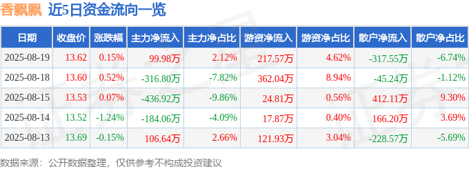 股票行情快报：香飘飘（603711）8月19日主力资金净买入99.98万元