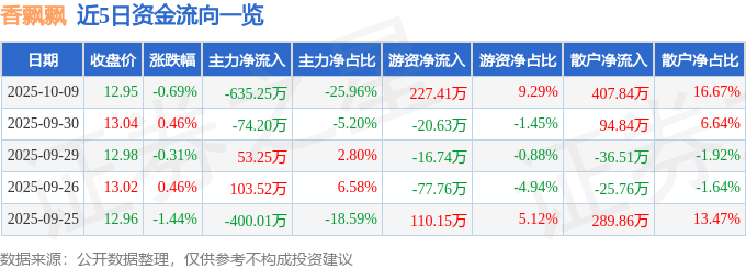 股票行情快报：香飘飘（603711）10月9日主力资金净卖出635.25万元