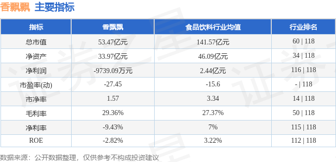 股票行情快报：香飘飘（603711）10月9日主力资金净卖出635.25万元