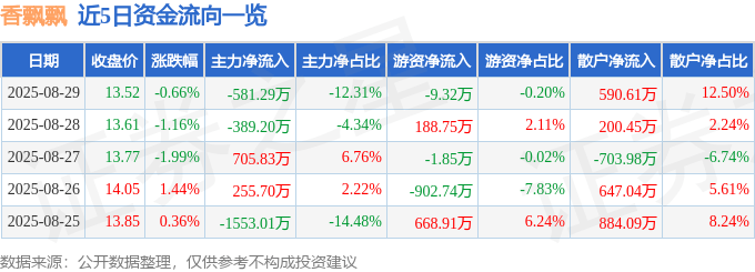 股票行情快报：香飘飘（603711）8月29日主力资金净卖出581.29万元