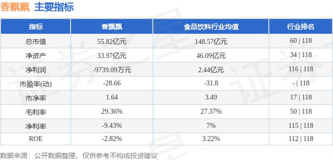 股票行情快报：香飘飘（603711）8月29日主力资金净卖出581.29万元