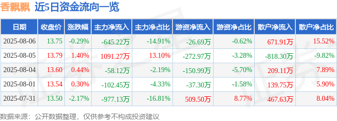 股票行情快报：香飘飘（603711）8月6日主力资金净卖出645.22万元