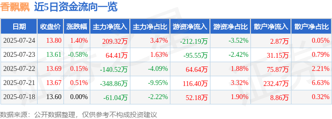 股票行情快报：香飘飘（603711）7月24日主力资金净买入209.32万元