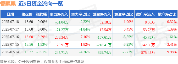 股票行情快报：香飘飘（603711）7月18日主力资金净卖出61.04万元
