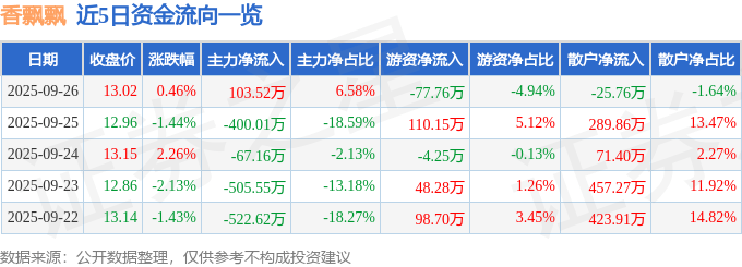 股票行情快报：香飘飘（603711）9月26日主力资金净买入103.52万元