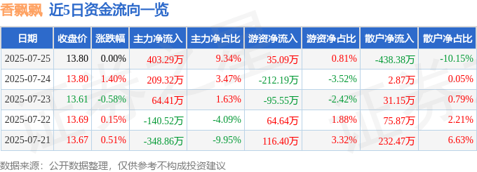 股票行情快报：香飘飘（603711）7月25日主力资金净买入403.29万元