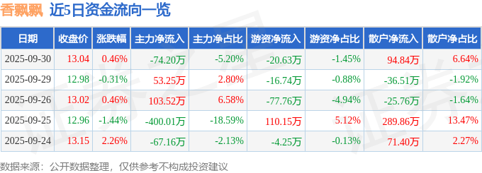 股票行情快报：香飘飘（603711）9月30日主力资金净卖出74.20万元