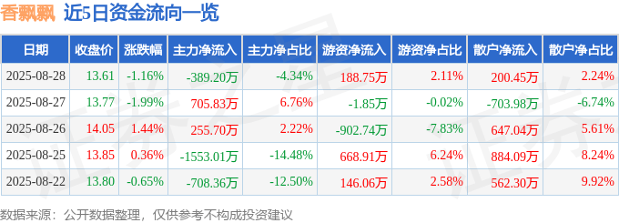 股票行情快报：香飘飘（603711）8月28日主力资金净卖出389.20万元