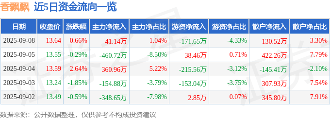 股票行情快报:香飘飘(603711)9月8日主力资金净买入41.14万元