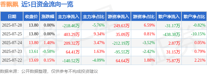 股票行情快报：香飘飘（603711）7月28日主力资金净卖出218.46万元