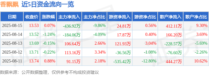 股票行情快报：香飘飘（603711）8月15日主力资金净卖出436.92万元