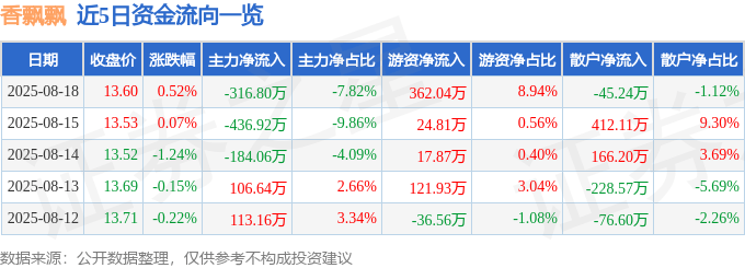 股票行情快报：香飘飘（603711）8月18日主力资金净卖出316.80万元
