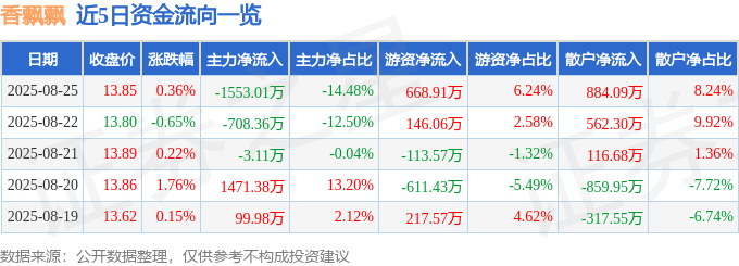 股票行情快报：香飘飘（603711）8月25日主力资金净卖出1553.01万元