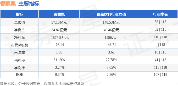 股票行情快报：香飘飘（603711）8月25日主力资金净卖出1553.01万元