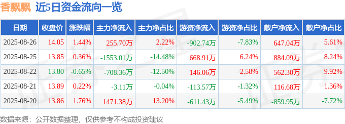 股票行情快报：香飘飘（603711）8月26日主力资金净买入255.70万元