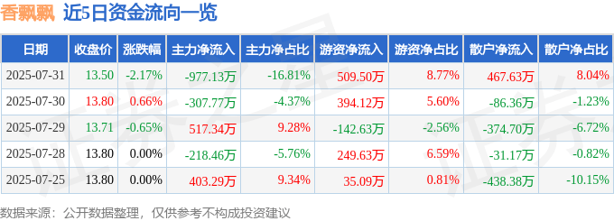 股票行情快报：香飘飘（603711）7月31日主力资金净卖出977.13万元