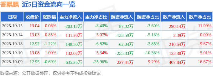 股票行情快报：香飘飘（603711）10月15日主力资金净卖出203.12万元