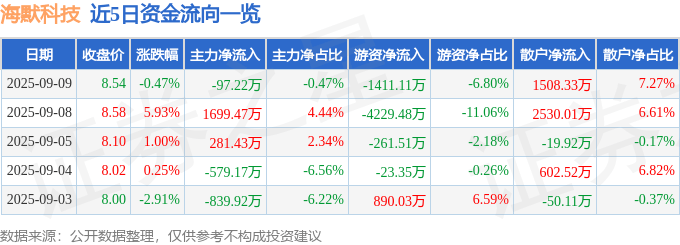 股票行情快报：海默科技（300084）9月9日主力资金净卖出97.22万元